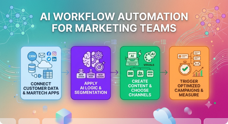 AI Workflow Automation for Marketing Teams: Boost Productivity and Campaign Performance