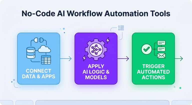 No-Code AI Workflow Automation Tools: Simplify Business Processes Without Coding