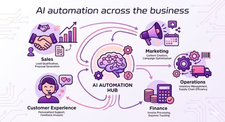 AI Workflow Automation Guide: Streamline Business Processes with Intelligent Automation
