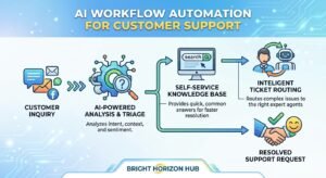 AI Workflow Automation for Customer Support: The Future of Faster, Smarter Service