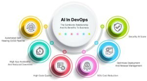 AI DevOps tools automating software development, CI/CD pipelines, cloud infrastructure, monitoring, security, and deployment workflows.