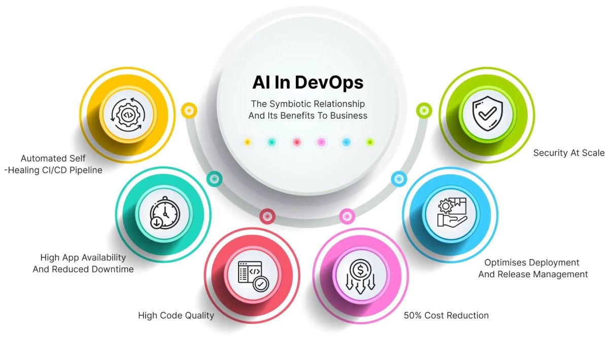 AI DevOps tools automating software development, CI/CD pipelines, cloud infrastructure, monitoring, security, and deployment workflows.