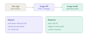 Three-step illustration of an image AI API turning random noise into a sunset over green hills from a text prompt