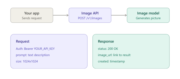 AI API Documentation: A Complete Guide for Developers