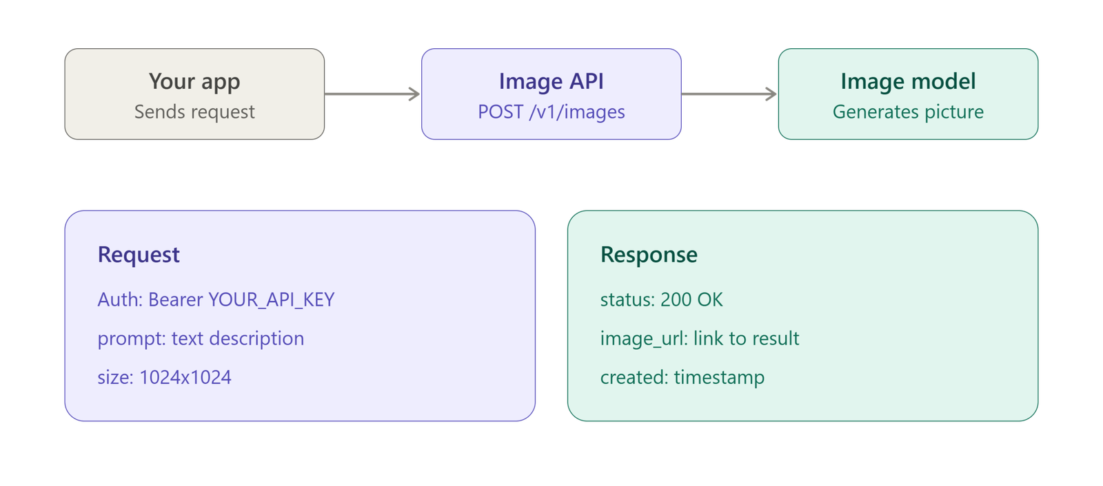 Three-step illustration of an image AI API turning random noise into a sunset over green hills from a text prompt