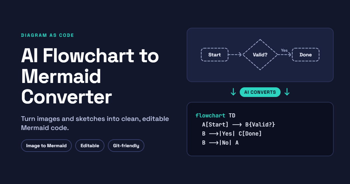 Hand-drawn flowchart being converted by AI into Mermaid code, shown with the title “AI Flowchart to Mermaid Converter”.