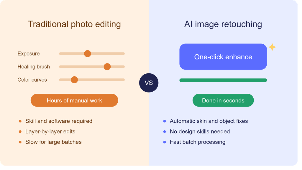 Split comparison graphic of AI image retouching versus traditional photo editing: manual sliders and hours of work on one side, one-click enhancement done in seconds on the other.