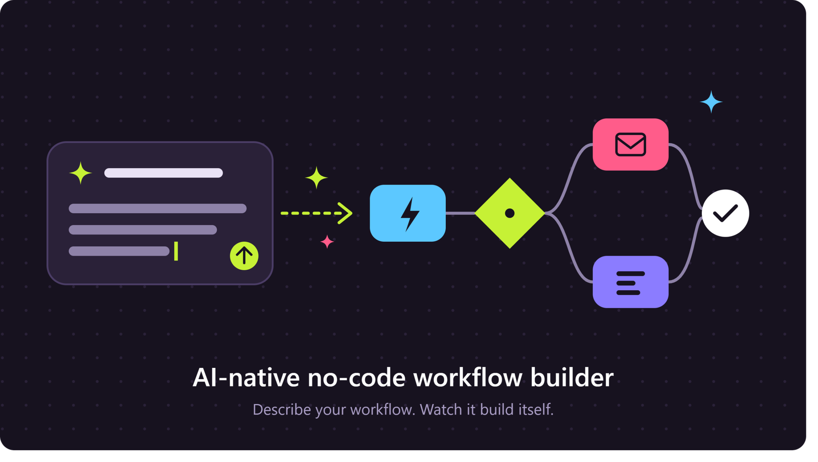 Illustration of an AI-native no-code workflow builder on a dark plum background. A prompt box with a blinking cursor and send button sits on the left, with a dashed arrow and sparkles pointing to a generated workflow on the right.