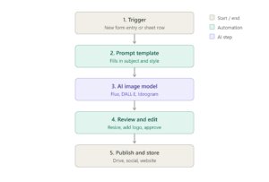 Describe workflow with AI no-code automation using natural language to create smart business workflows without coding.