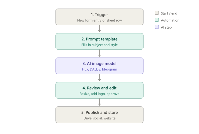Describe Workflow With AI No-Code: A Practical Guide to Smarter Automation