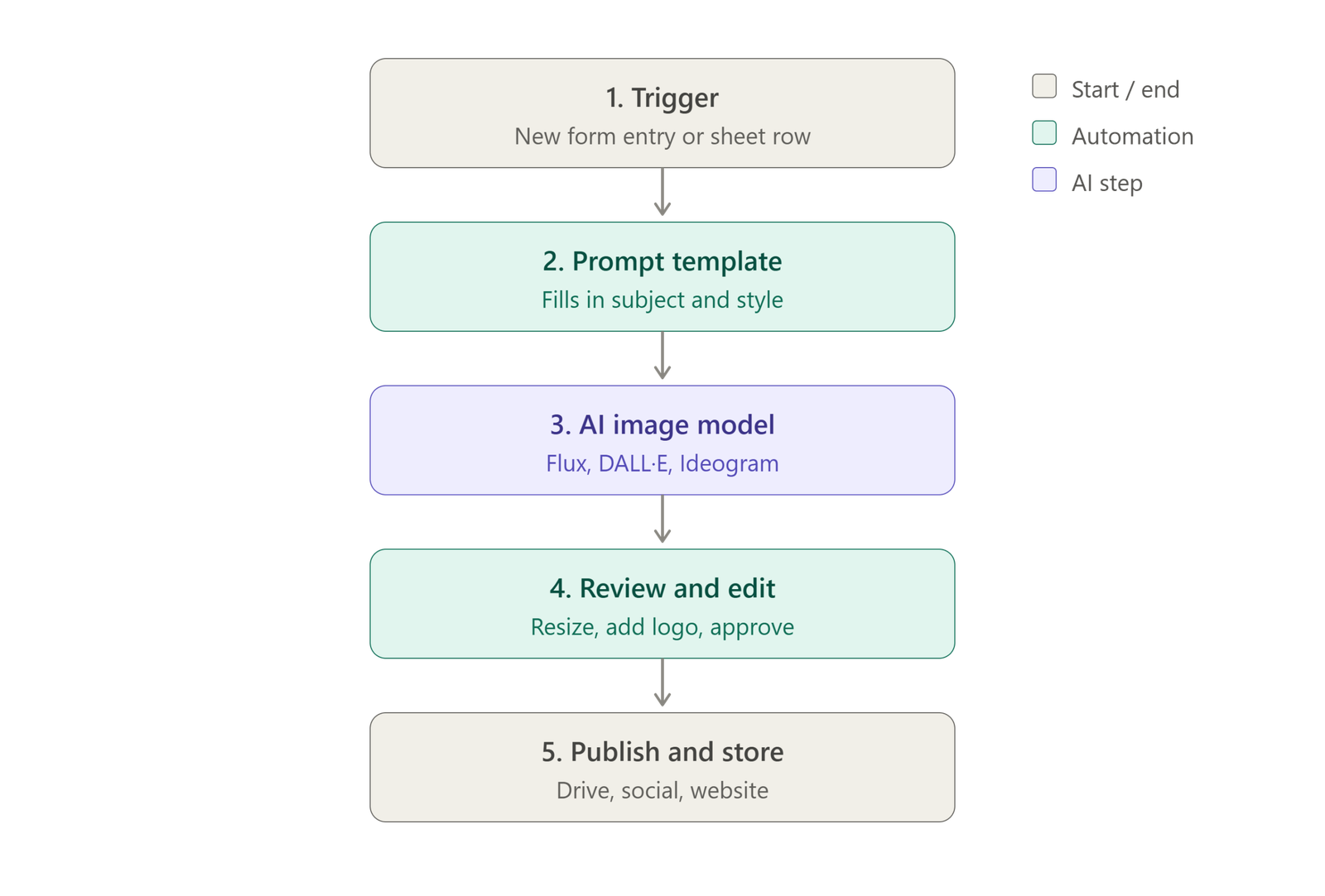 Describe workflow with AI no-code automation using natural language to create smart business workflows without coding.