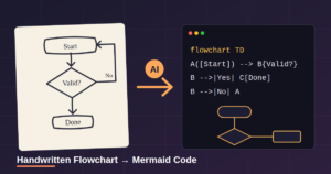 A handwritten flowchart with Start, Valid? decision and Done steps on the left, an AI arrow in the middle, and the generated Mermaid code with a clean diagram on the right.