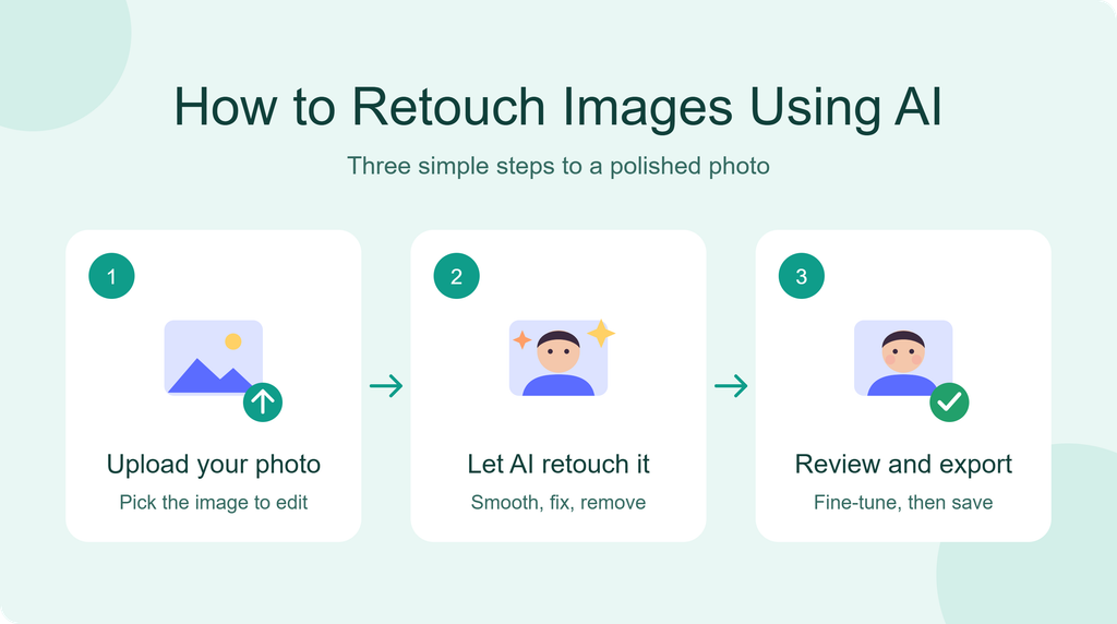 Three-step illustration showing how to retouch images using AI: upload your photo, let AI retouch it, then review and export the result.