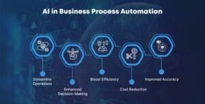 AI-generated business process automation workflow showing how artificial intelligence connects business tasks, applications, data, and automated processes to improve productivity and operational efficiency.