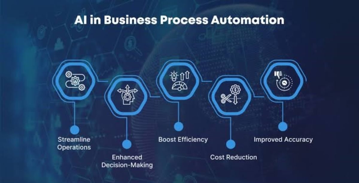 AI-generated business process automation workflow showing how artificial intelligence connects business tasks, applications, data, and automated processes to improve productivity and operational efficiency.