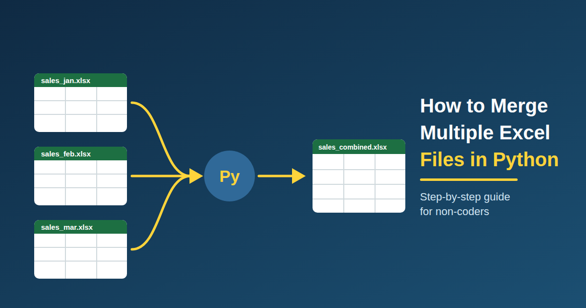 Diagram of three Excel files merging into one combined file using Python, titled How to Merge Multiple Excel Files in Python